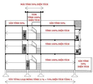 Cách tính diện tích xây dựng